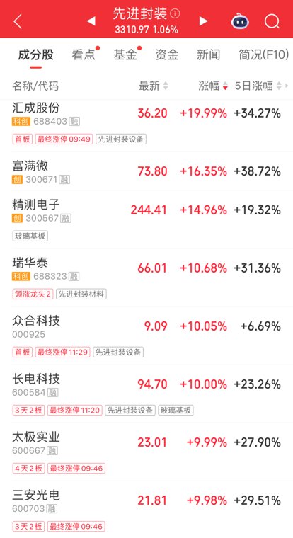 超4400只个股飘绿！半导体、先进封装概念走强；PCB概念集体反弹｜A股早盘